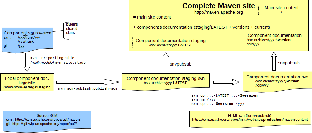 Components reference documentation mechanisms overview