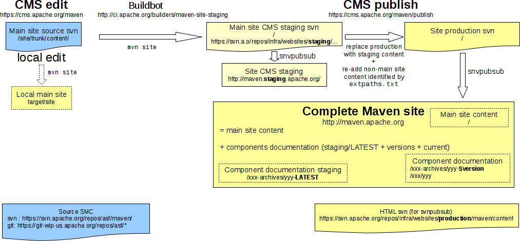 Main website mechanisms overview