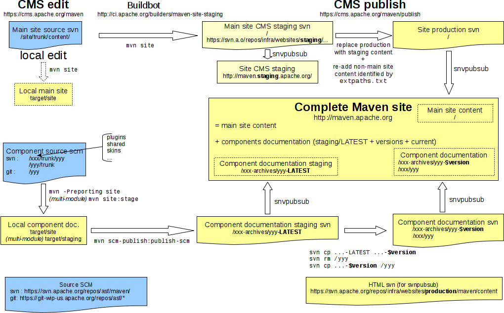 Website mechanisms overview